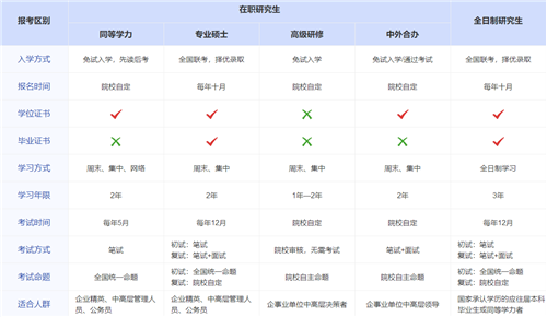 中央財經(jīng)大學在職研究生